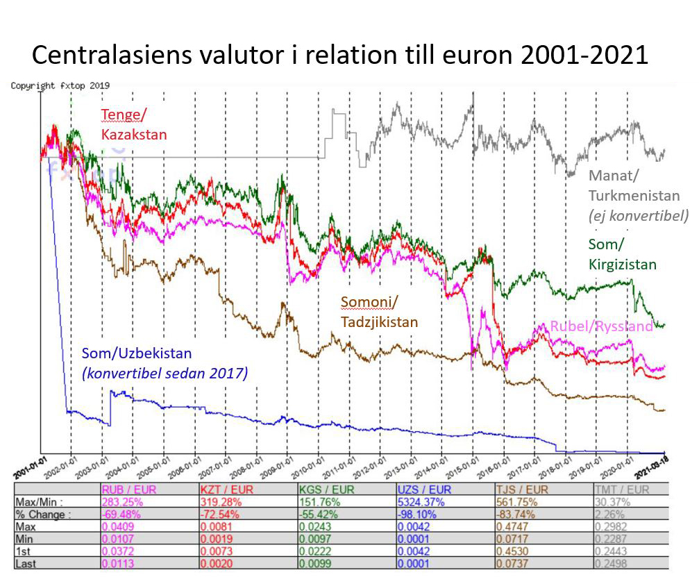 Diagram "Centralasiens valutor i relation till euron 2001-2021