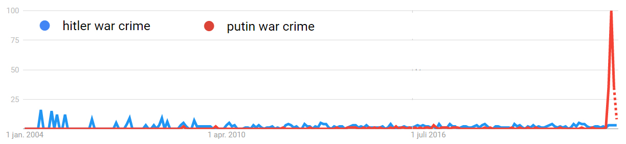 Hitler-Putin webbsökningar